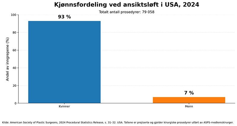 asps stats ansiktsloft prosen menn