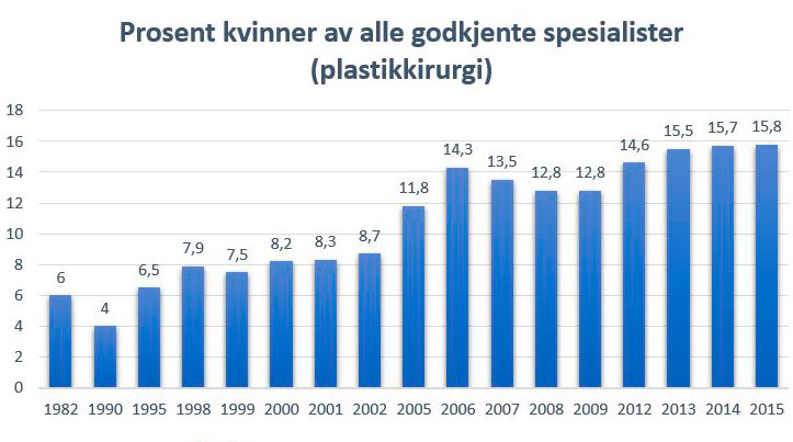 plastikkirurger statistikk 1982-2015