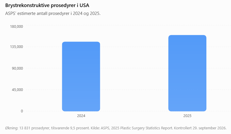 stats brystrekonstruksjoner 2025 2024